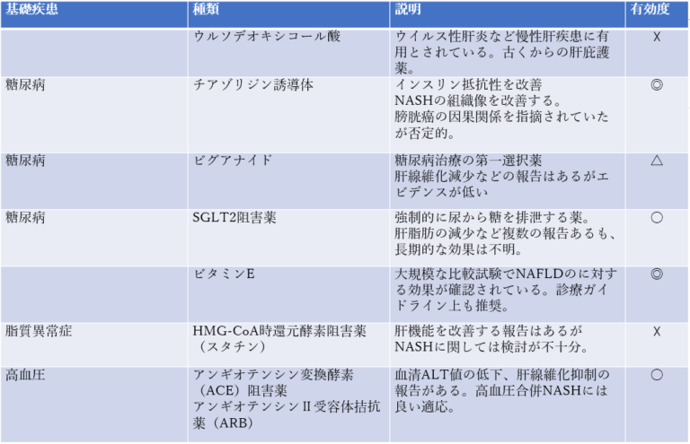 薬物治療について