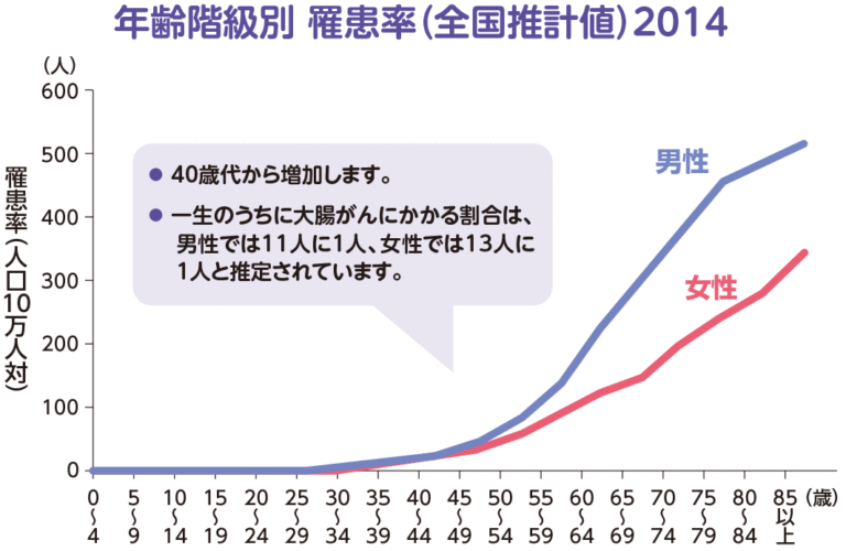 年齢階級別（全国累計地 2014）