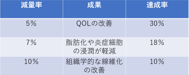 NAFLD/NASHの治療について