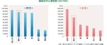 がんの患者数（2019年）