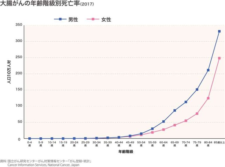 大腸がんの年齢階級別死亡者数